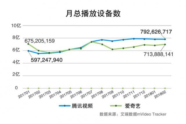 腾讯视频和爱奇艺哪个独播多,腾讯视频对比爱奇艺哪个人多