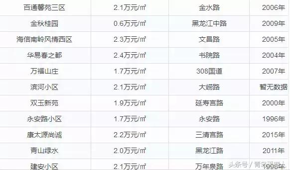 青岛平度房价最新走势,青岛7月份各区房价一览表