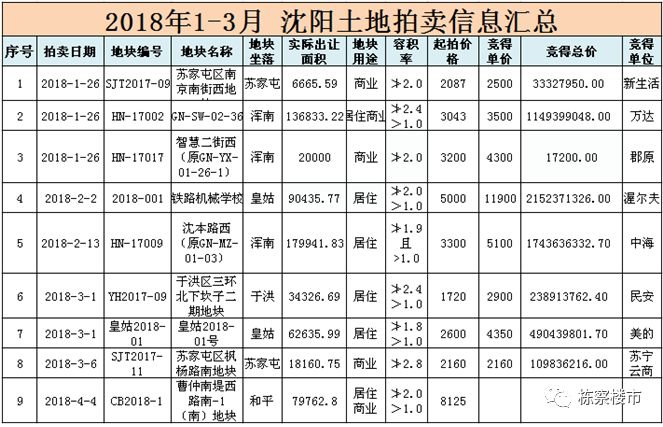 沈阳近七年房价数据,沈阳房价近几年平均房价