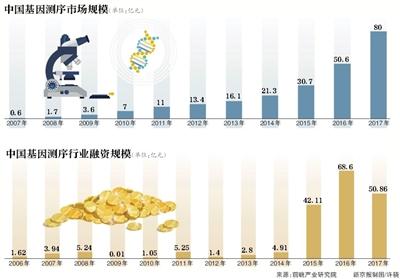 暴利基因,暴利产品利润100倍