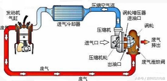 涡轮增压与机械增压发动机的优劣,涡轮增压发动机的优缺点分析