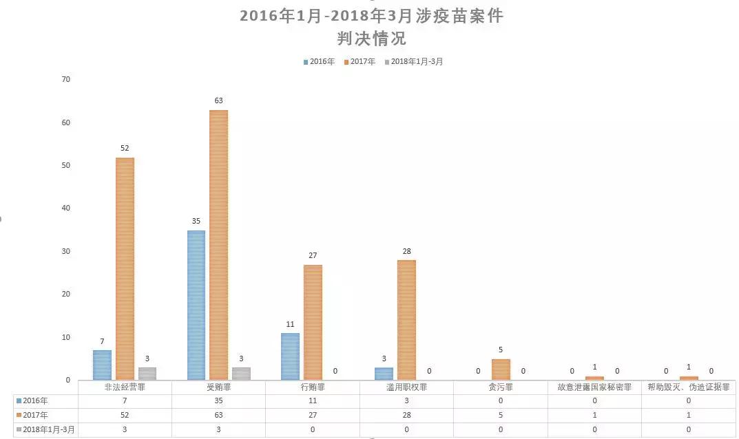 “山东疫苗案”两年：91份判决137人获刑，64人有公职