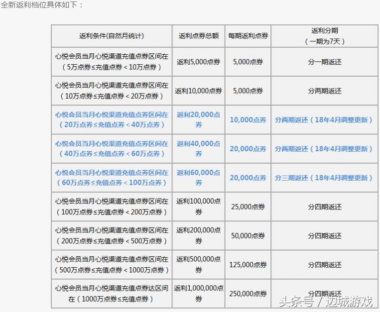天刀心悦返利怎么领,天刀ol1.31更新公告