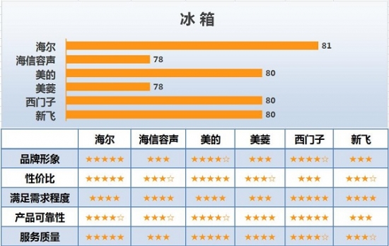 家用电器专业顾客满意度调查策略,家电门店客户满意度的现状