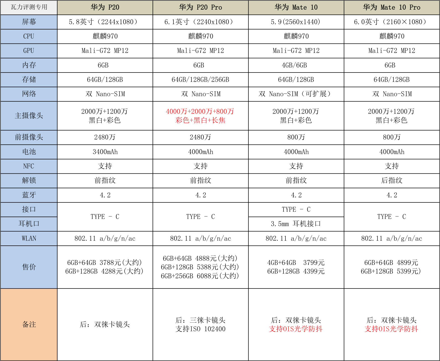 华为mate10和p20哪个好,华为mate10跟p20哪个更适合入手