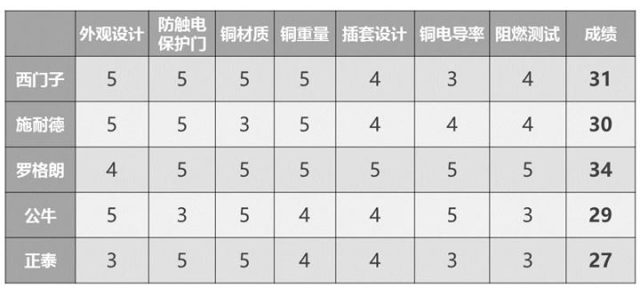 公牛施耐德插座评测,公牛施耐德开关插座