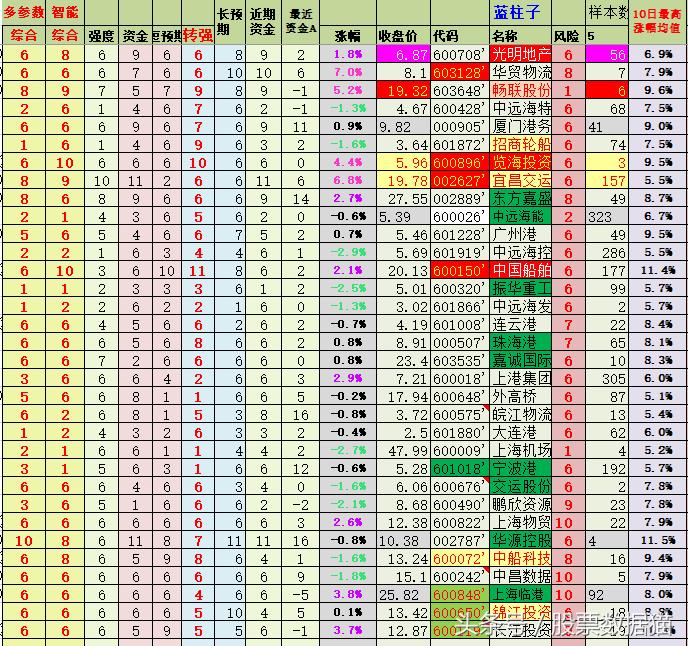 潜伏自由贸易港和航运，博鳌概念？华贸物流，珠海港，光明地产
