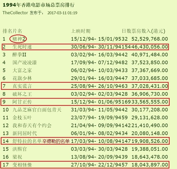 1964-2017香港电影市场票房不完全杂谈,二
