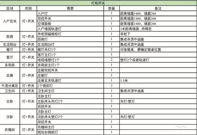 开关插座水电装修全套详细步骤,家中装修水电插座怎么布置