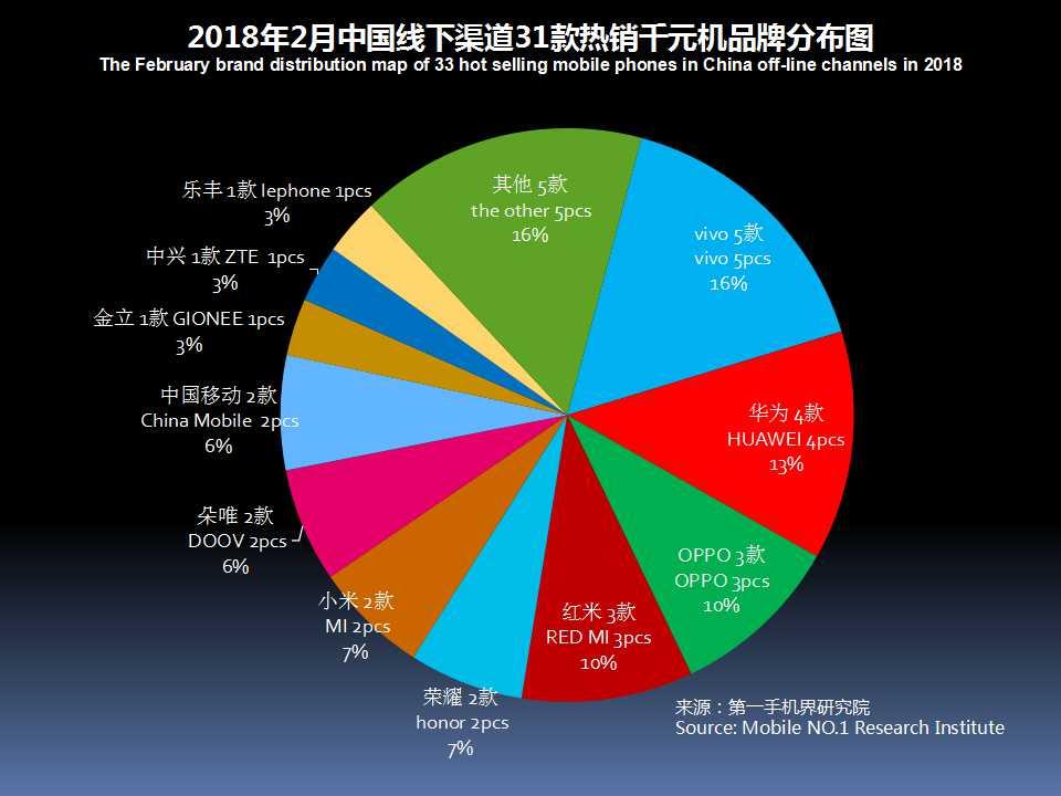 2023千元机销量排行榜,今年下半年千元机销量排名