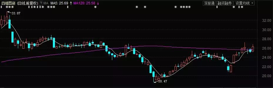 鐭嚎鑲＄エ棰勮璁剧疆,涓偂棰勮鎬庝箞璁剧疆