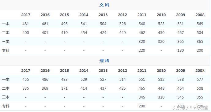 西藏自治区高考录取分数线,宁夏回族自治区高考录取分数线