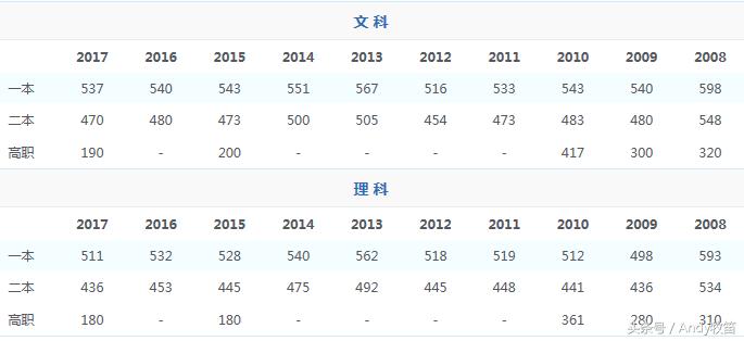 西藏自治区高考录取分数线,宁夏回族自治区高考录取分数线