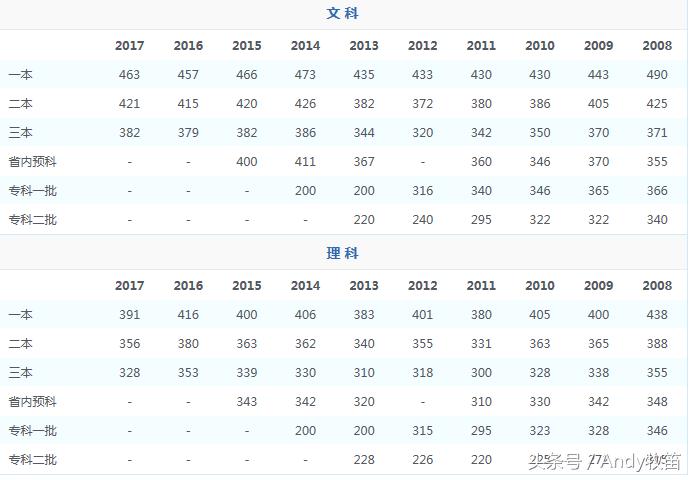 西藏自治区高考录取分数线,宁夏回族自治区高考录取分数线