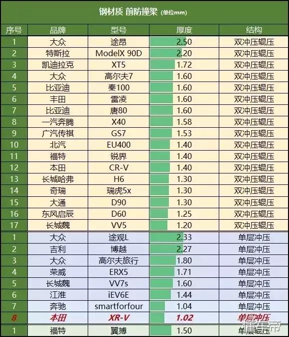 本田缤智防撞梁需要更换吗,本田地球梦1.5t缤智防撞梁