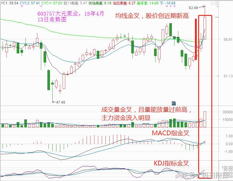 金叉选股战法大全,选股金叉
