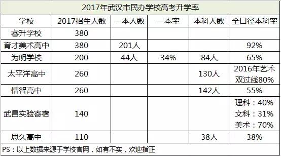 2021武汉民办高中升学率怎么样,武汉民办初中升学率排名
