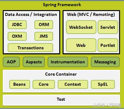 javaspring框架为什么免费使用,java框架学习