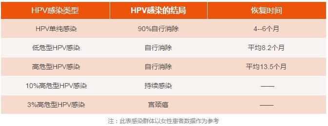 协和皮肤科专家：80%的HPV感染就像感冒，可自愈