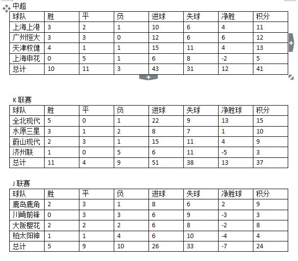 亚冠中日韩出线战绩,亚冠vs日韩豪强