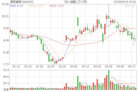 云南中成药上市企业,云南白药100亿投资股票