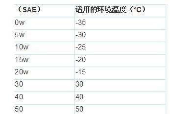 机油标志在什么位置是标准,两分钟教你看懂机油标识