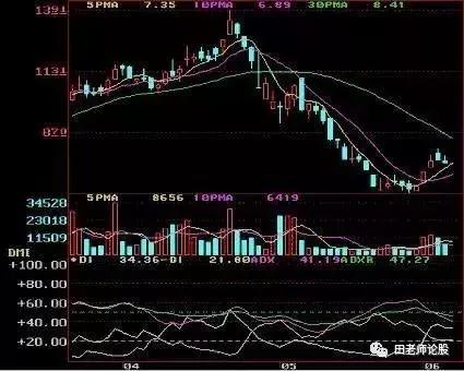 dmi指标选股建议收藏,dmi优化选股指标源码