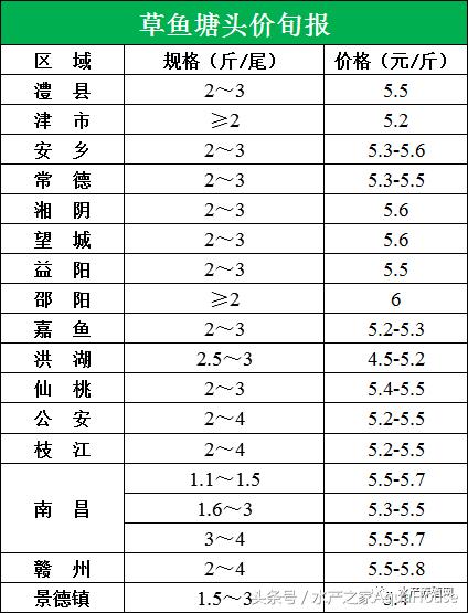 水产塘口每日最新报价,水产频道淡水鱼今日行情
