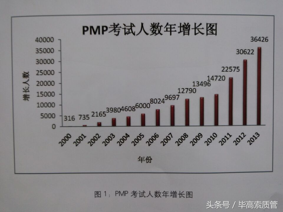 pmp没有项目管理怎么报名,pmp项目管理考试是机考还是笔试
