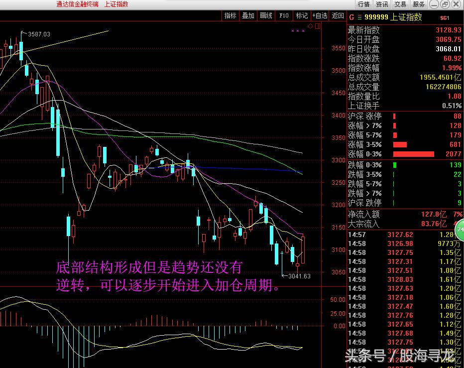 大盘大涨后第二天,大盘大涨第二天的走势