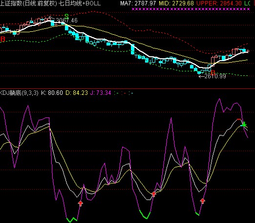 老股民炒股经验分享ppt,macd月线红绿柱绝密战法