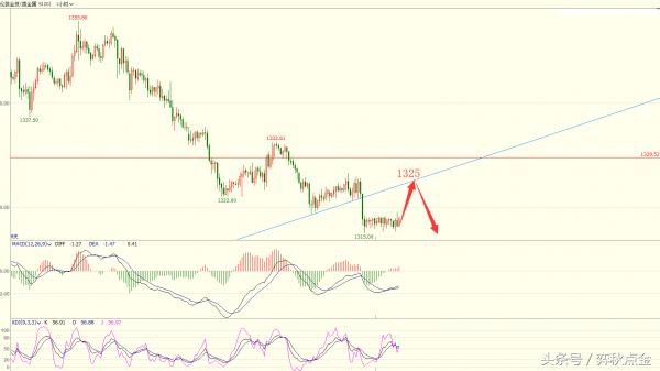 弈秋点金最新走势,黄金美盘操作建议
