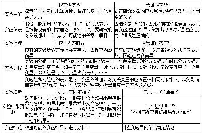 高考生物实验专题总结,高考生物实验专题