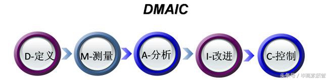 什么是六Sigma管理