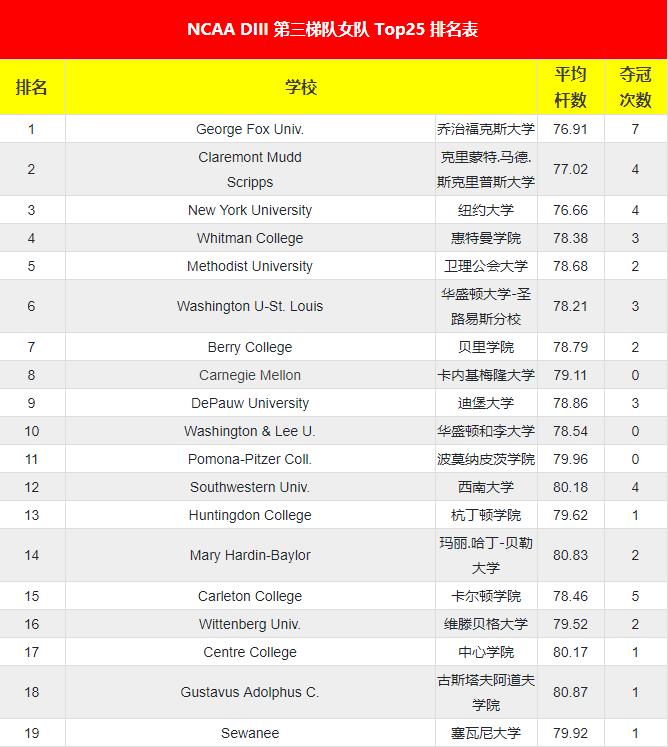 ncaa排名第一大学,ncaa夺冠次数最多的大学排名