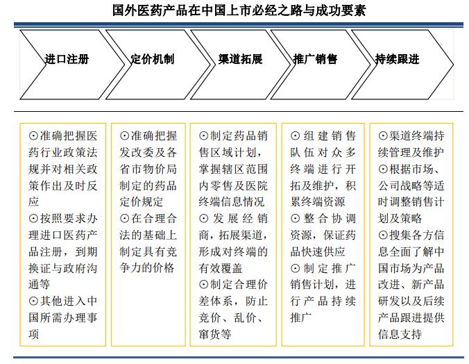 中国医药代理费用,医药行业市场推广报告