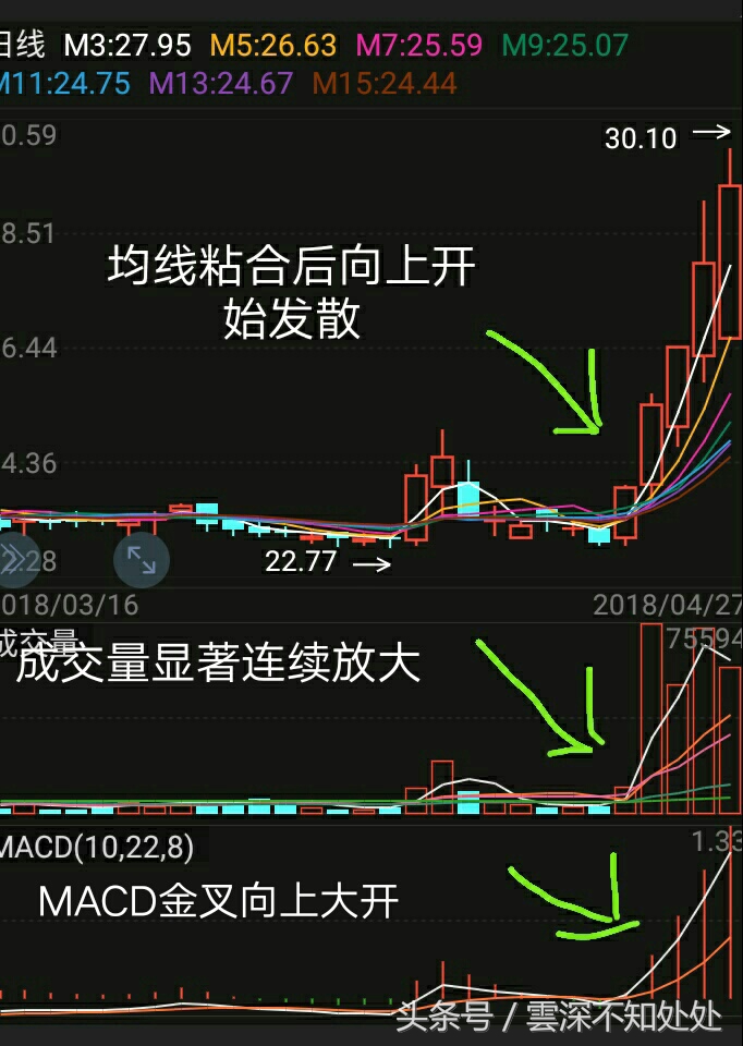 怎么买股票才能百分百赚钱,买股票必赚的方法