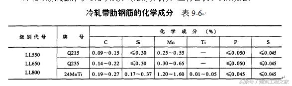 热轧钢筋与冷加工钢筋的区别,常用热轧钢筋的品种及强度特征值