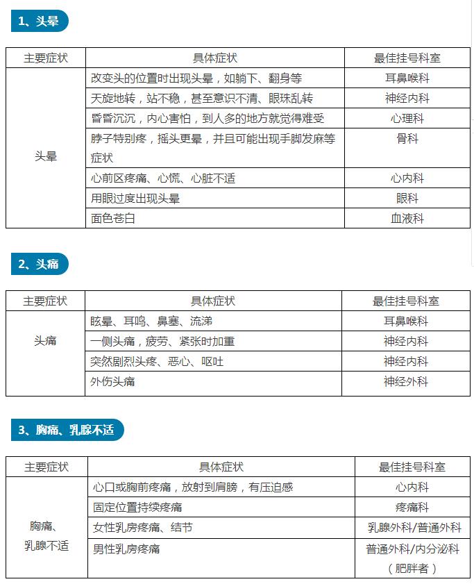 看病不知道挂哪个科室怎么办,看病不知道挂什么科挂急诊吗