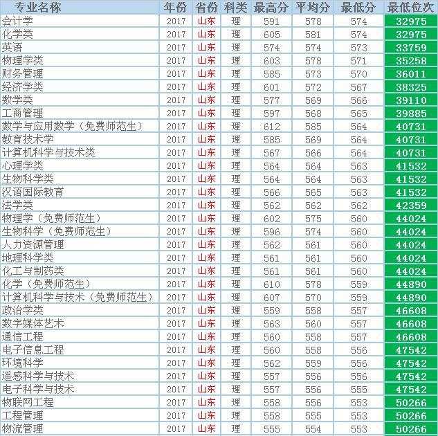 当老师走普通批还是公费师范生好,山东师范大学免费师范生分数线
