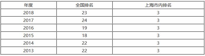 提到上海的985,这所以土木建筑为特色的大学很容易被“忽视”