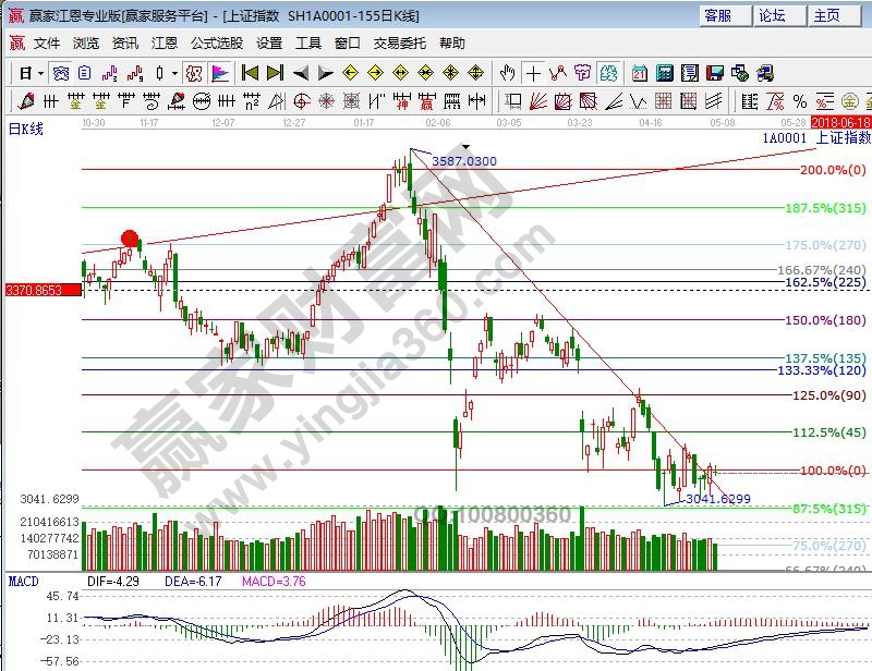 江恩股市十大铁律,江恩大盘预测分析