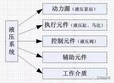 液压气压传动基础知识,气压与液压传动控制技术复习资料