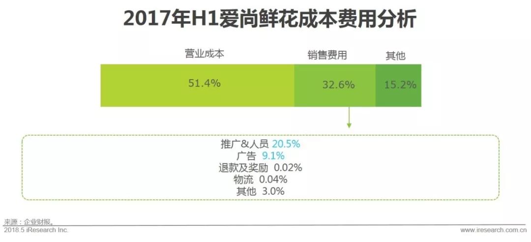 国内鲜花电商产业链,中国鲜花电商行业发展历程