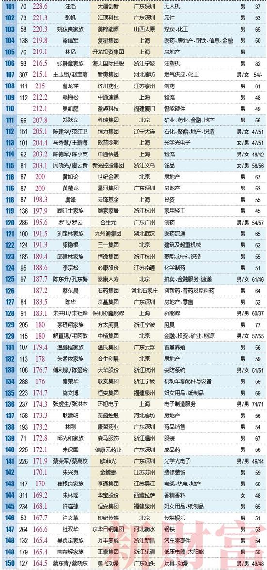 宁德居然有3人进入2018财富榜500强，碾压南平、三明、龙岩、漳州