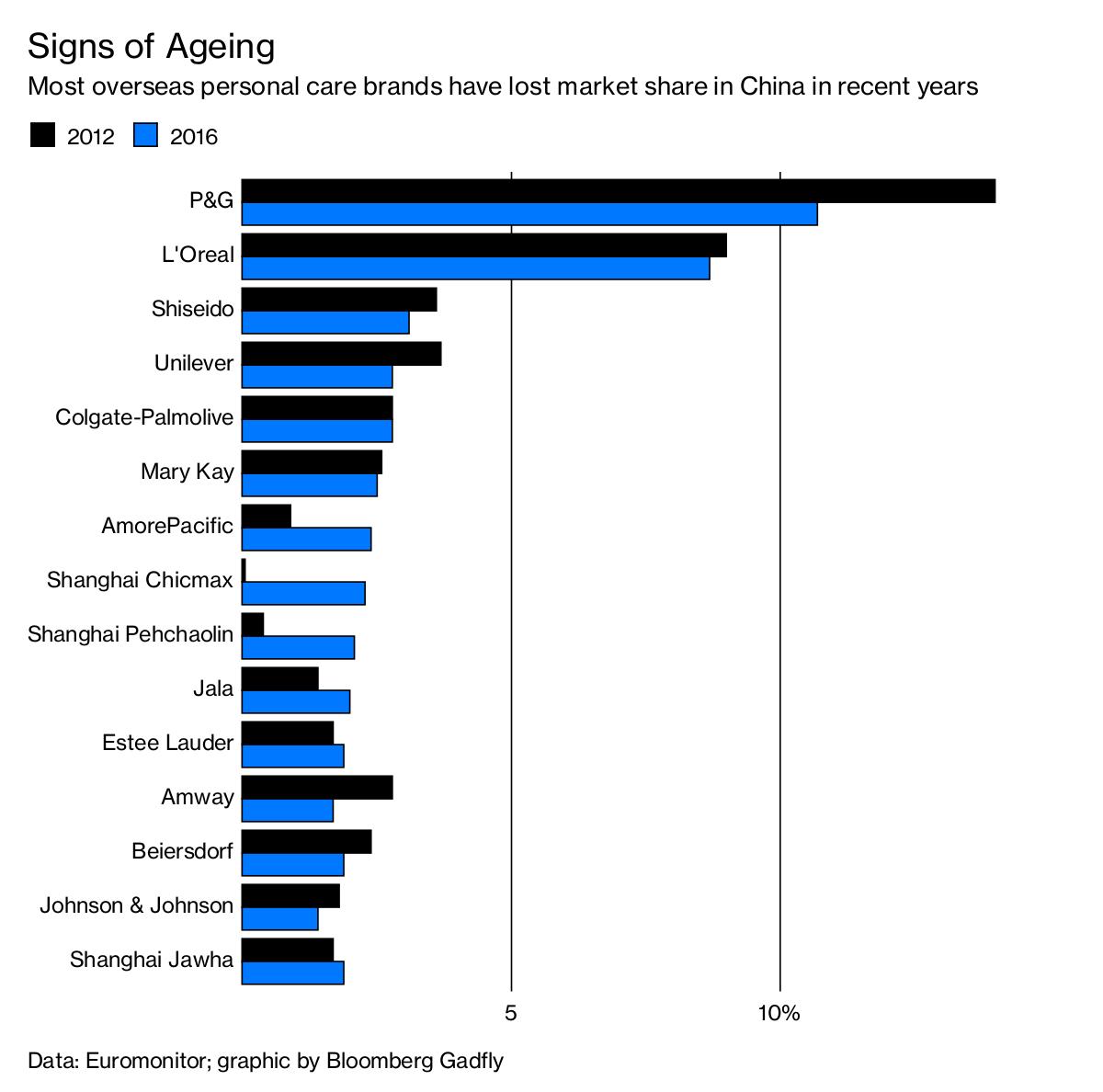 全球化妆品第一大市场,我国将成全球最大零售市场