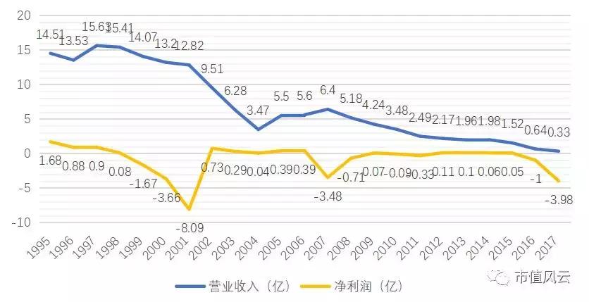 东北电气还能重新上市吗,a股不分红股票长期持有没意义