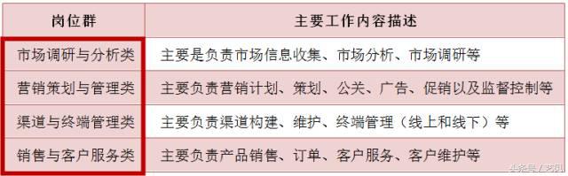 市场营销专业都学什么,市场营销专业学什么