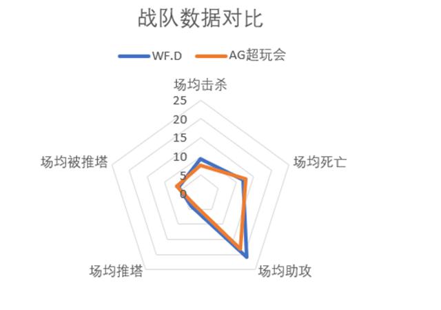 WF.DvsAG超玩会看点：触底皆想反弹，Evildoer与梦泪全力一战