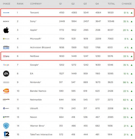 盘点2019年最赚钱的游戏公司,全球最赚钱的十大游戏公司排名